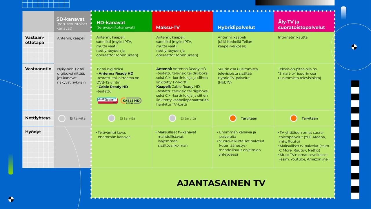 Ajantasaisen television kokonaiskuva kanavittain: SD-kanavien eli perusmuotoisten kanavien, HD-kanavien, maksu-tv:n, hybridipalveluiden sekä äly- ja suoratoistopalveluiden eri vastaanottotavat, tarvittavat vastaanottimet ja näiden eri kanavien hyödyt sekä tieto nettiyhteyden tarpeellisuudesta.